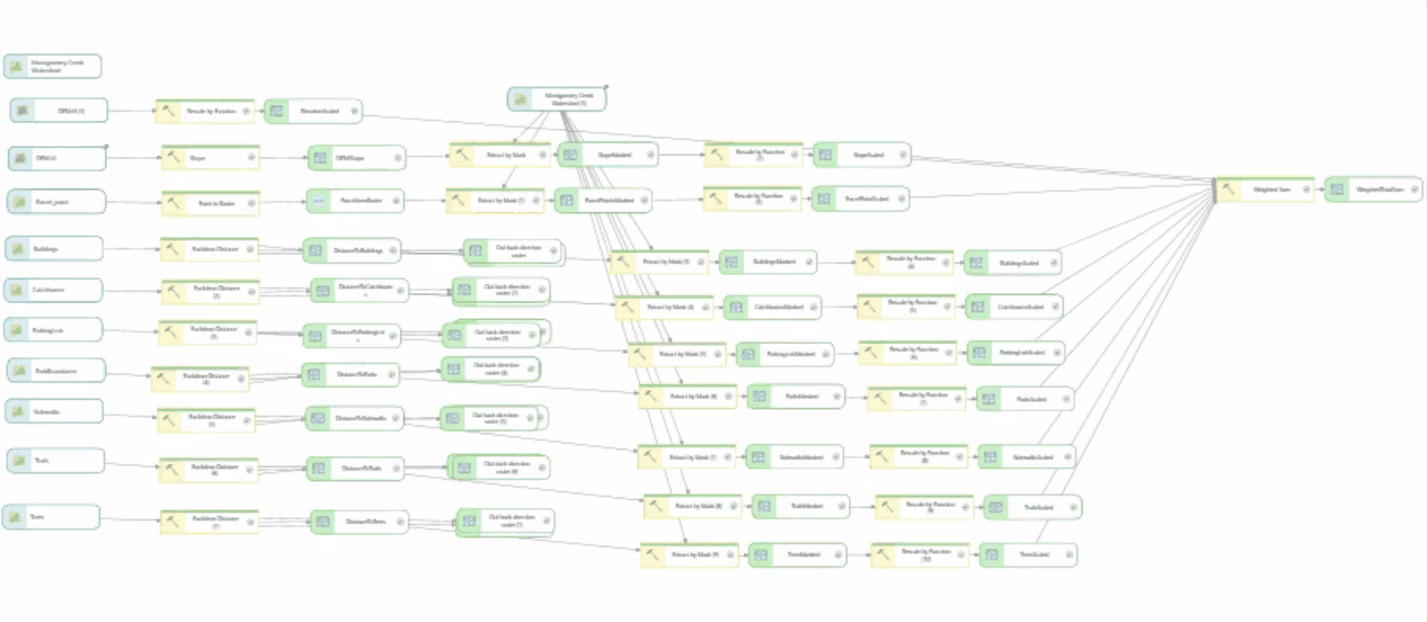 Full ArcGIS ModelBuilder geoprocessing workflow chaining ten input layers into a weighted-sum flood susceptibility raster